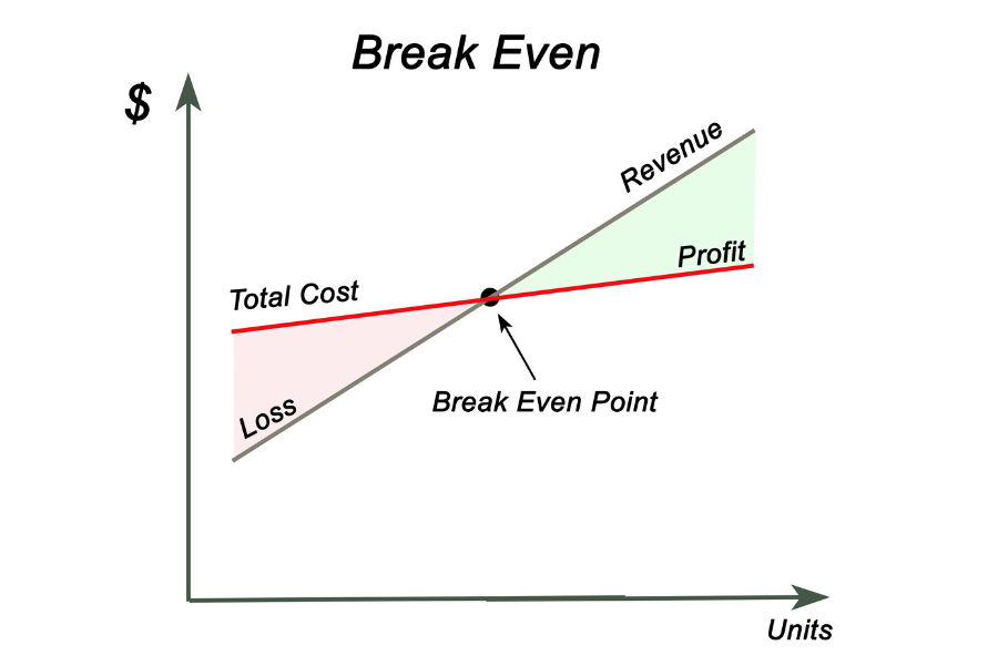 Điểm hòa vốn là gì